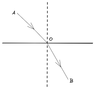 Fermat’s Principle